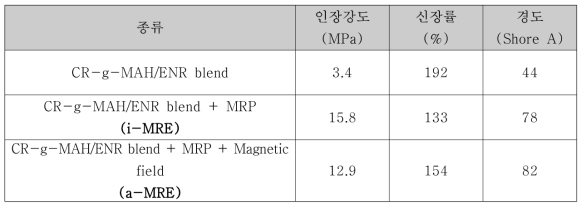 Self vulcanization을 통해 제조된 MRE의 기계적 강도