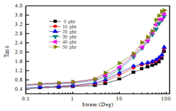 CB 함량에 따른 CR/ENR blends의 tan δ와 변형률 상관관계