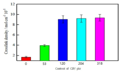 CIP 함량에 따른 가교 밀도