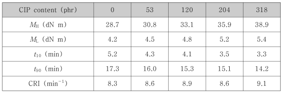 CIP의 함량에 따른 CB-filled EPDM의 경화 특성