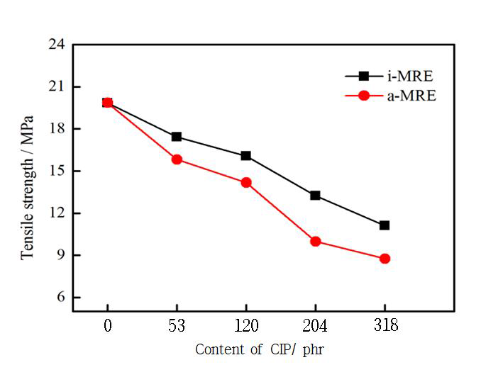 CIP 함량에 따른 CB-filled EPDM MRE의 인장강도