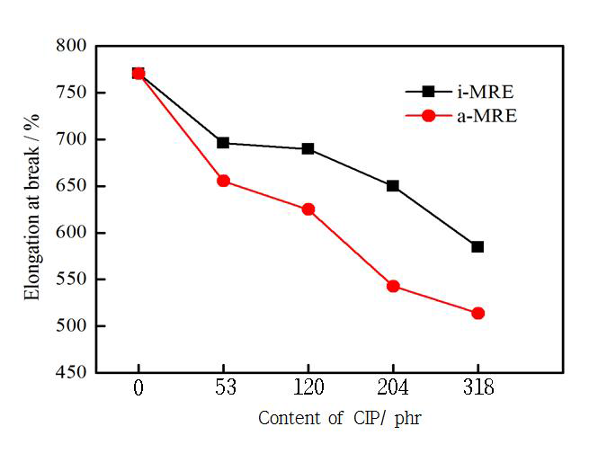 CIP 함량에 따른 CB-filled EPDM MRE의 신장률