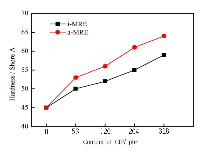 CIP 함량에 따른 CB-filled EPDM MRE의 경도