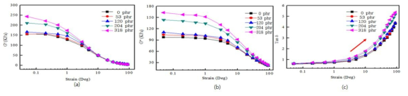 변형률에 따른 CB-filled EPDM의 동적 특성. (a) 저장 모듈러스 (b) 손실 모듈러스 (c) tan δ
