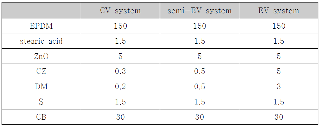 EPDM 경화 시스템별 조성 (unit : phr)