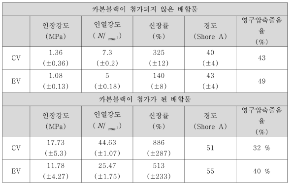 경화 시스템에 따른 CB- filled EPDM의 기계적 물성