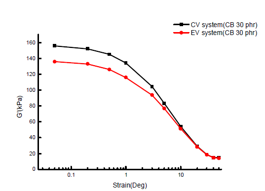 경화 시스템에 따른 CB filled EPDM의 저장 모듈러스와 변형률 상관관계