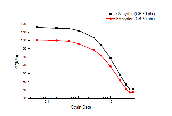 경화 시스템에 따른 CB filled EPDM의 손실 모듈러스와 변형률 상관관계