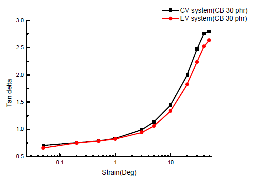 경화 시스템에 따른 CB filled EPDM의 tan δ와 변형률 상관관계