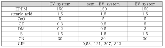 MRE based CB-EPDM의 조성표 (unit : phr)