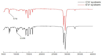 경화 시스템에 따른 FTIR 스펙트럼