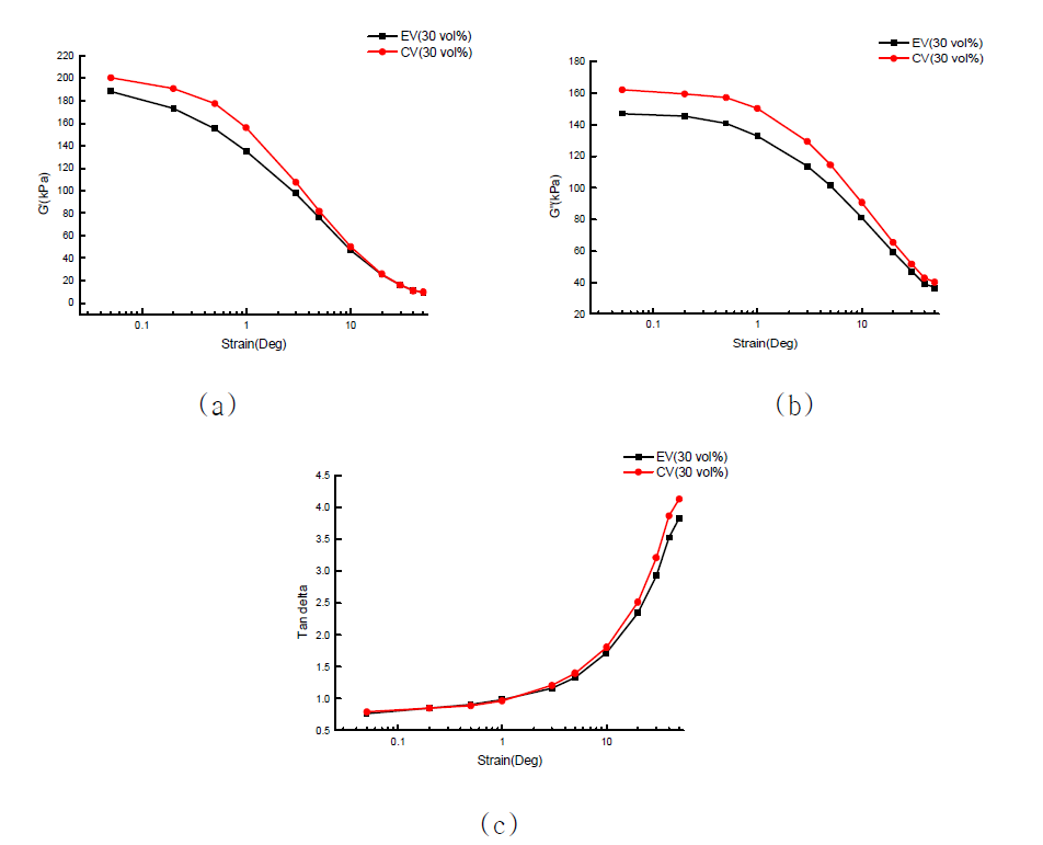 변형률에 따른 EPDM based MRE의 동적특성. (a) 저장 모듈러스 (b) 손실 모듈러스 (c) tan δ