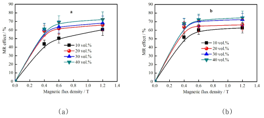 CIP 함량에 따른 MR effect (a) : 등방성 MRE (b) : 이방성 MRE