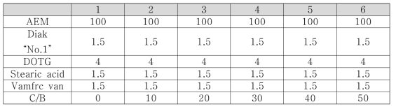 CB-filled AEM의 조성표 (unit : phr)