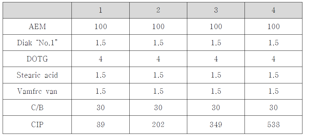MRE based on CB-AEM의 조성표 (unit : phr)