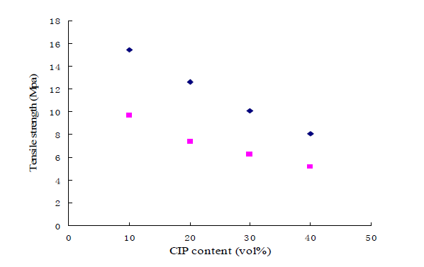 CIP 첨가량에 따른 AEM based MRE의 인장강도