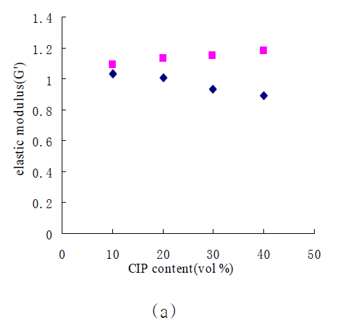 CIP 함량에 따른 등방성 MRE의 저장 모듈러스 (◆ : 자기장 비인가 , ■ : 자기장 인가)