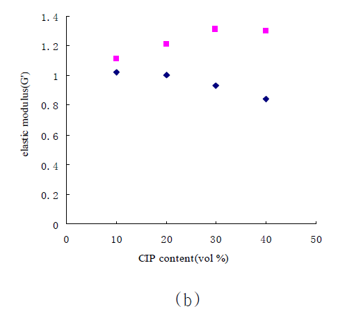CIP 함량에 따른 이방성 MRE의 저장 모듈러스 (◆ : 자기장 비인가 , ■ : 자기장 인가)