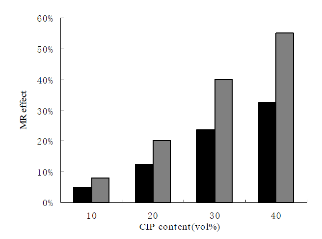 CIP 함량에 따른 MR 효과 (검정 : 등방성 MRE,; 회색 : 이방성 MRE)