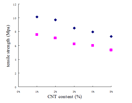 CNT 함량에 따른 인장강도 (◆ : 등방성 MRE, ■ : 이방성 MRE)