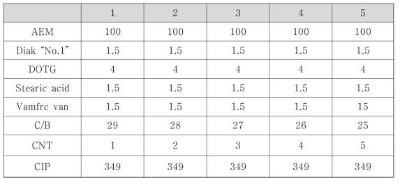 AEM based MRE의 hybrid system 조성표 (unit : phr)