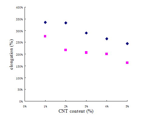 CNT 함량에 따른 신장률 (◆ : 등방성 MRE, ■ : 이방성 MRE)
