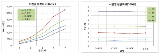 시편 금형별 자력/전류 비교