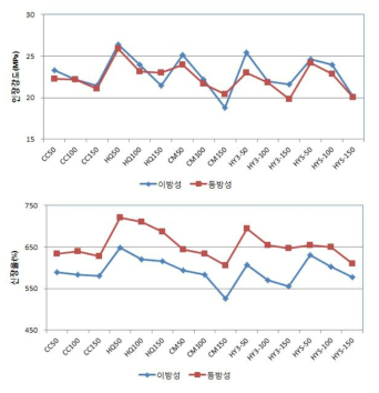 이방성/등방성 인장 물성 비교