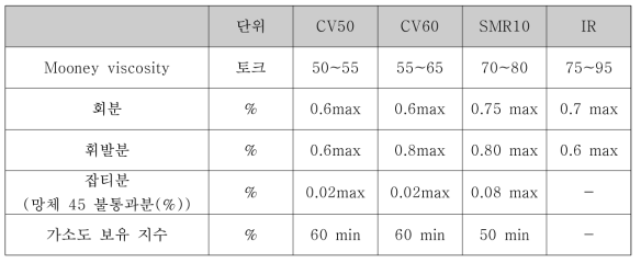 천연고무 GRADE 구분