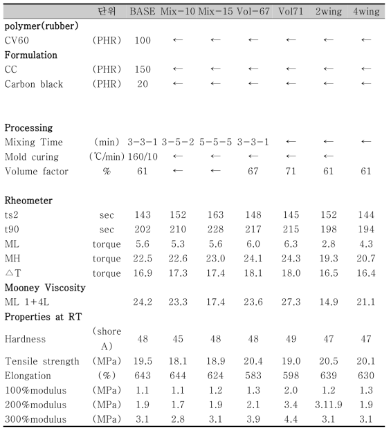 믹싱조건에 따른 물성평가 결과