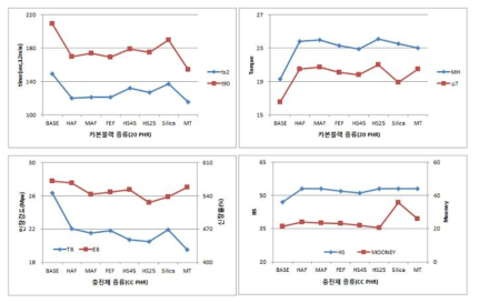 카본블랙 종류에 기계적 물성