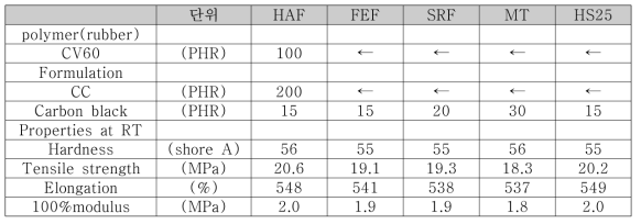카본블랙 종류에 따른 물성평가 결과