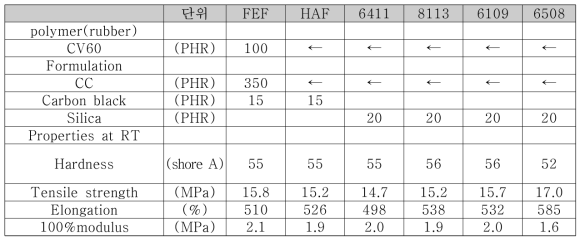 기계적 물성 개선을 위한 충진제 평가
