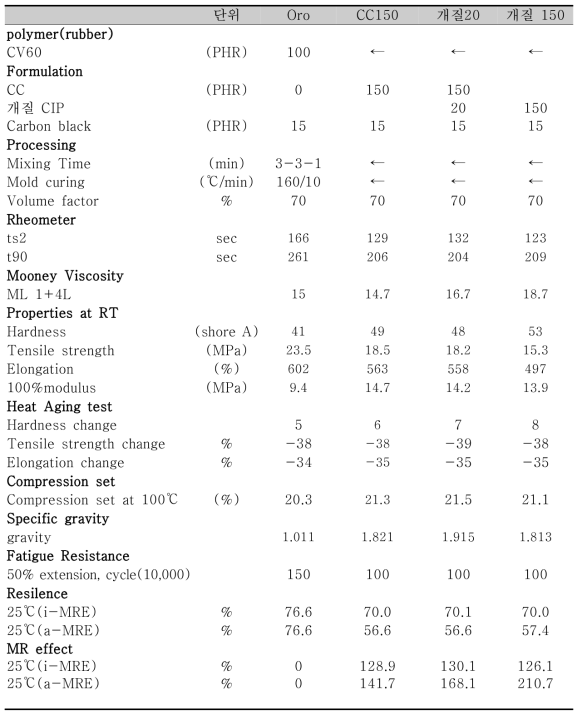 개질 CIP 함량에 따른 물성평가 결과