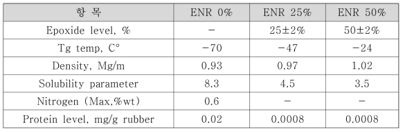 ENR 폴리머 Grade 구분