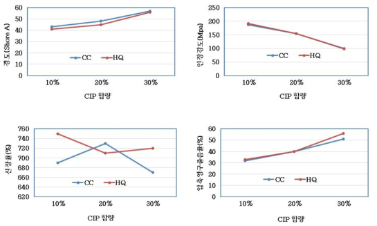 CIP HQ, CC 함량에 따른 물성평가 결과