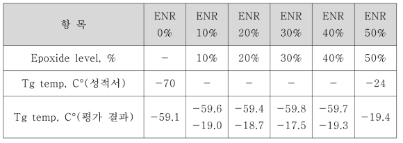 Epoxide Group 함량별 제작된 폴리머 구분