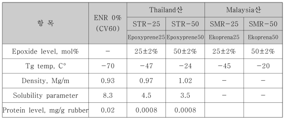 ENR 폴리머 Grade