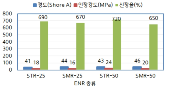 ENR Grade에 따른 기본물성평가 결과