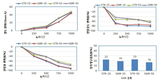 ENR Grade 별 노화 물성평가 결과