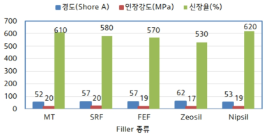 Filler 종류별 기본물성평가 결과