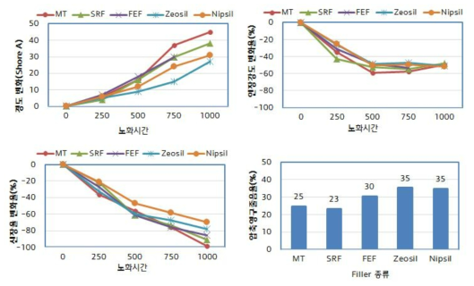 Filler 종류별 노화 물성평가 결과