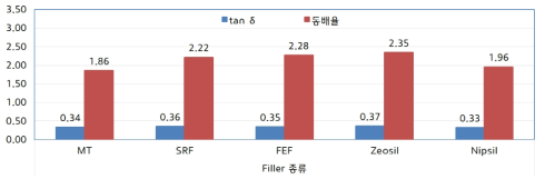 Filler 종류별 동적 특성(동배율, tanδ) 평가 결과