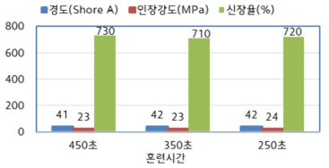 혼련시간에 따른 기본물성평가 결과