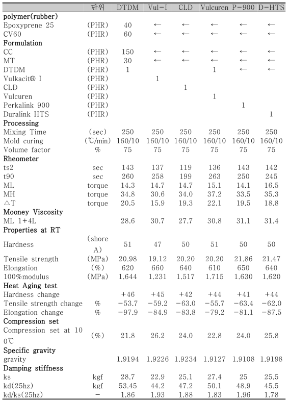촉진제 종류별 물성평가 결과