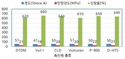 촉진제 종류별 기본물성평가 결과