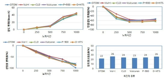 촉진제 종류별 노화 물성평가 결과