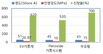 가교 시스템별 기본물성평가 결과