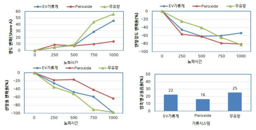 가교 시스템별 노화 물성평가 결과