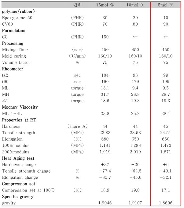 Epoxide Group 함량별 물성평가 결과
